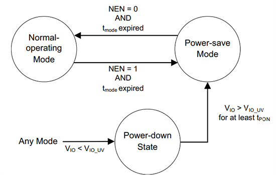 Infineon Technologies TLE9350BVSJ高速CAN FD收发器